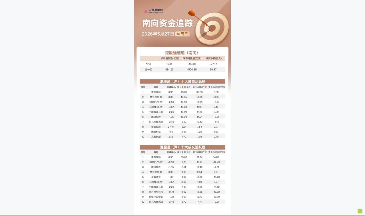 南向资金追踪|净卖出超77亿港元 加仓中芯国际继...