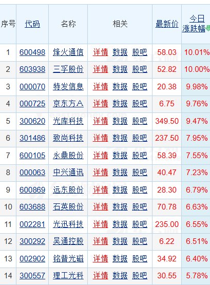 光纤概念反复活跃!烽火通信、特发信息、三孚股份3股涨停,行业高景气度不断攀升